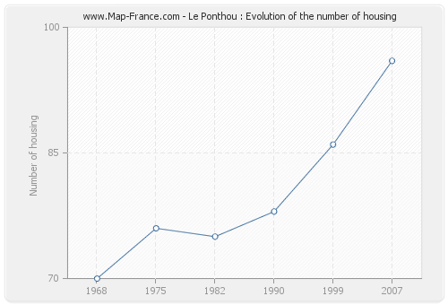 Le Ponthou : Evolution of the number of housing
